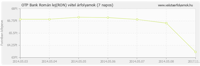 Román lej (RON) - OTP Bank valuta vétel 7 napos