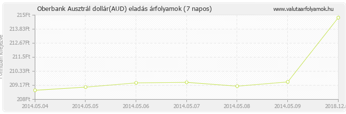 Ausztrál dollár (AUD) - Oberbank valuta eladás 7 napos