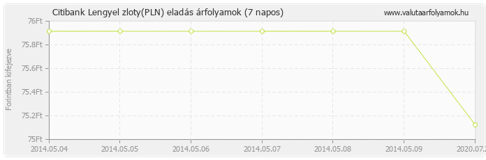 Lengyel zloty (PLN) - Citibank valuta eladás 7 napos