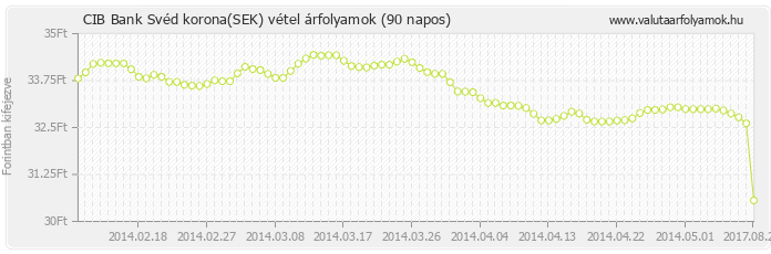 Svéd korona (SEK) - CIB Bank deviza vétel 90 napos