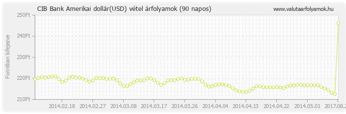 Amerikai dollár (USD) - CIB Bank deviza vétel 90 napos