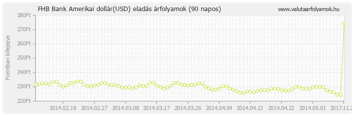 Amerikai dollár (USD) - FHB Bank valuta eladás 90 napos