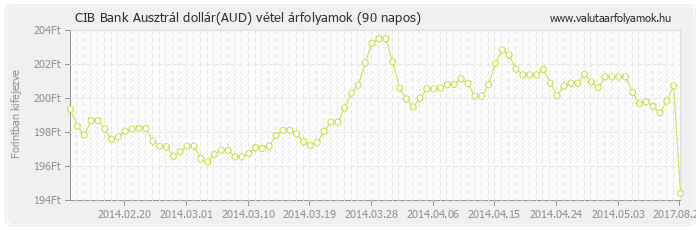 Ausztrál dollár (AUD) - CIB Bank valuta vétel 90 napos