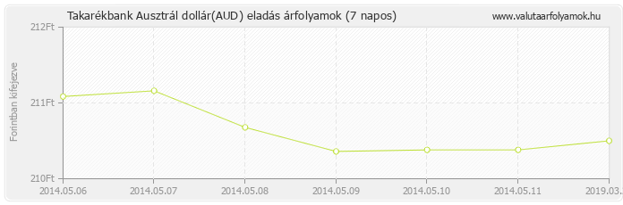 Ausztrál dollár (AUD) - Takarékbank valuta eladás 7 napos