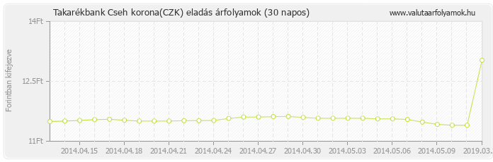 Cseh korona (CZK) - Takarékbank valuta eladás 30 napos