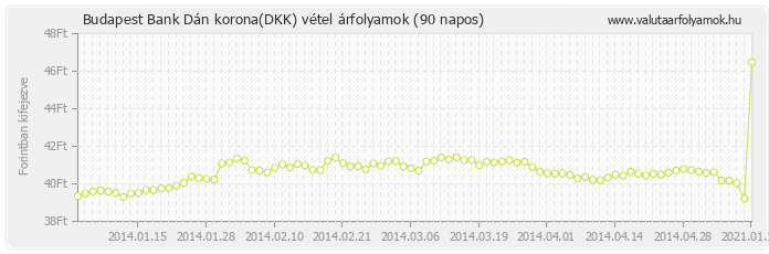 Dán korona (DKK) - Budapest Bank valuta vétel 90 napos