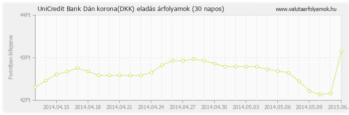 Dán korona (DKK) - UniCredit Bank valuta eladás 30 napos