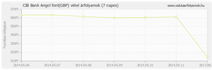 Angol font (GBP) - CIB Bank valuta vétel 7 napos