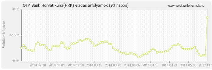 Horvát kuna (HRK) - OTP Bank valuta eladás 90 napos