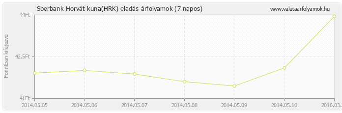 Horvát kuna (HRK) - Sberbank valuta eladás 7 napos