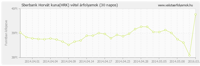 Horvát kuna (HRK) - Sberbank valuta vétel 30 napos