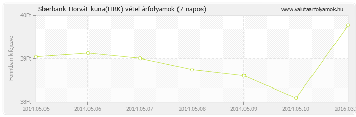 Horvát kuna (HRK) - Sberbank valuta vétel 7 napos