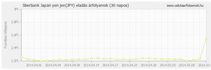 Japán yen jen (JPY) - Sberbank deviza eladás 30 napos
