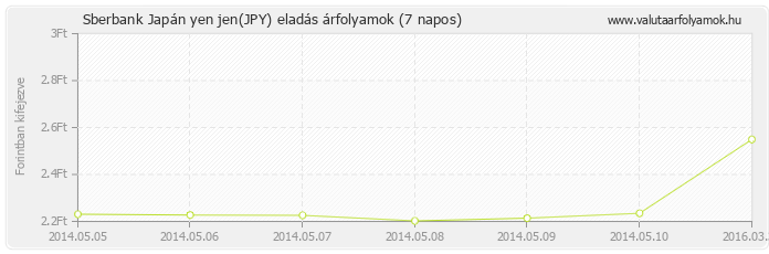 Japán yen jen (JPY) - Sberbank deviza eladás 7 napos