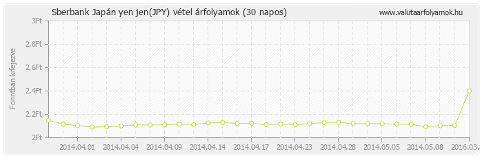 Japán yen jen (JPY) - Sberbank deviza vétel 30 napos