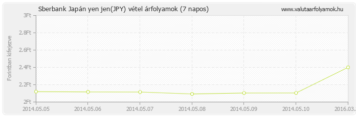 Japán yen jen (JPY) - Sberbank deviza vétel 7 napos