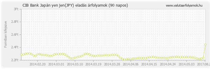 Japán yen jen (JPY) - CIB Bank valuta eladás 90 napos