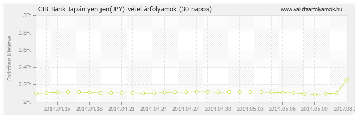Japán yen jen (JPY) - CIB Bank valuta vétel 30 napos