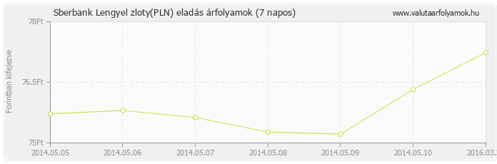 Lengyel zloty (PLN) - Sberbank valuta eladás 7 napos