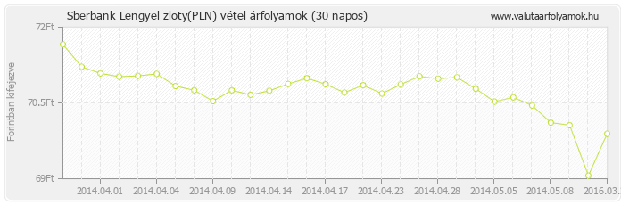 Lengyel zloty (PLN) - Sberbank valuta vétel 30 napos