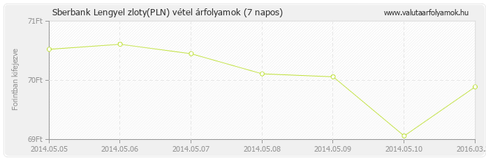 Lengyel zloty (PLN) - Sberbank valuta vétel 7 napos