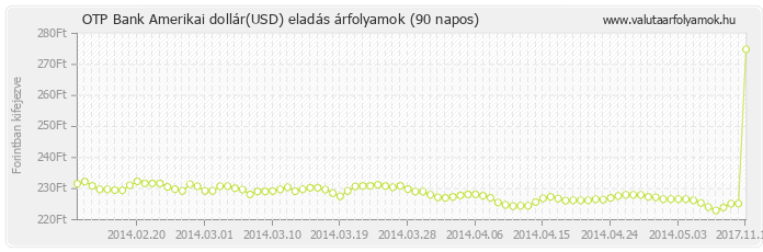 Amerikai dollár (USD) - OTP Bank valuta eladás 90 napos