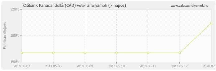 Kanadai dollár (CAD) - Citibank valuta vétel 7 napos