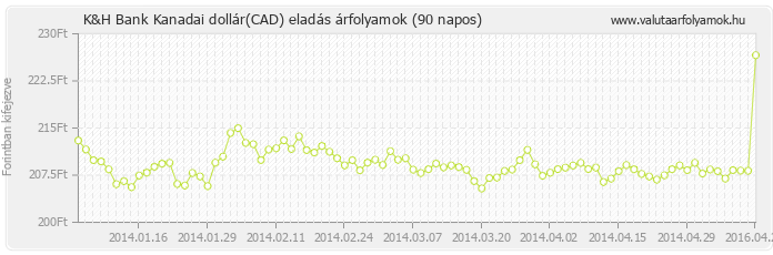 Kanadai dollár (CAD) - K&H Bank valuta eladás 90 napos