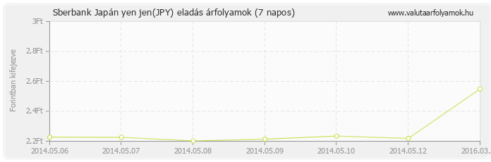 Japán yen jen (JPY) - Sberbank valuta eladás 7 napos