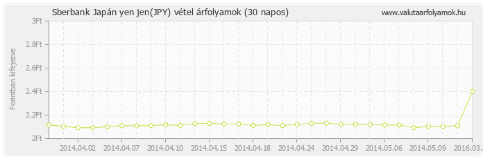 Japán yen jen (JPY) - Sberbank valuta vétel 30 napos