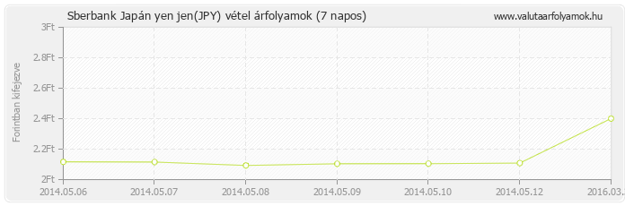 Japán yen jen (JPY) - Sberbank valuta vétel 7 napos