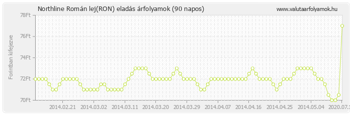 Román lej (RON) - Northline valuta eladás 90 napos