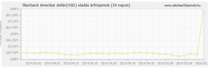 Amerikai dollár (USD) - Sberbank deviza eladás 30 napos