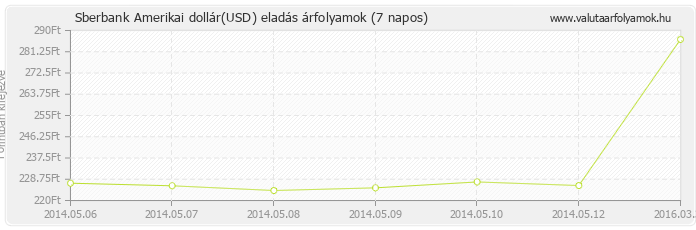 Amerikai dollár (USD) - Sberbank deviza eladás 7 napos