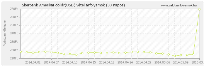 Amerikai dollár (USD) - Sberbank deviza vétel 30 napos