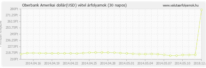 Amerikai dollár (USD) - Oberbank valuta vétel 30 napos