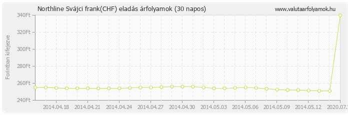 Svájci frank (CHF) - Northline valuta eladás 30 napos