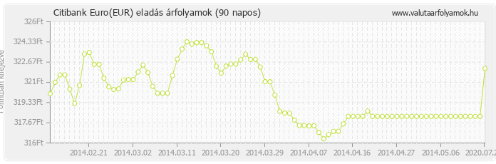 Euro (EUR) - Citibank valuta eladás 90 napos