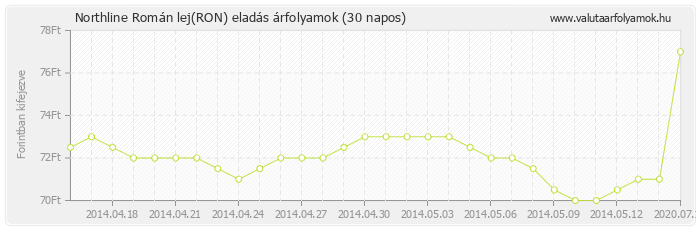 Román lej (RON) - Northline valuta eladás 30 napos