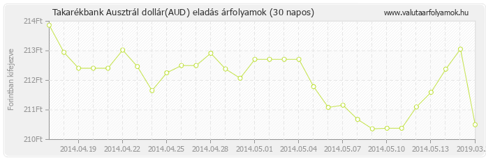 Ausztrál dollár (AUD) - Takarékbank valuta eladás 30 napos