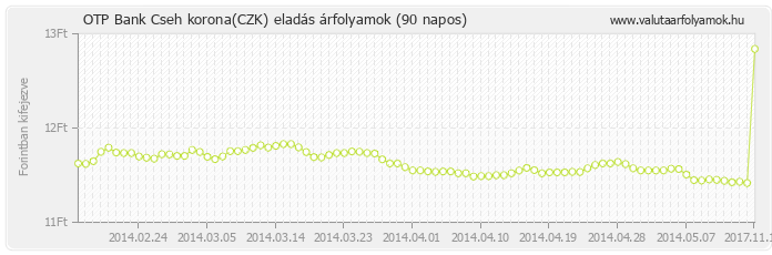 Cseh korona (CZK) - OTP Bank deviza eladás 90 napos