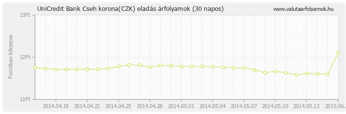 Cseh korona (CZK) - UniCredit Bank valuta eladás 30 napos