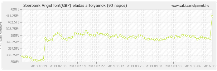 Angol font (GBP) - Sberbank valuta eladás 90 napos