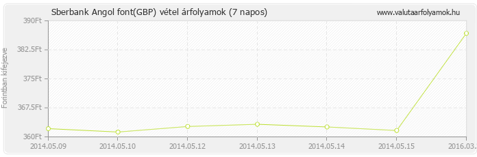 Angol font (GBP) - Sberbank valuta vétel 7 napos