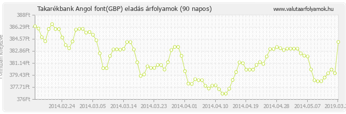 Angol font (GBP) - Takarékbank valuta eladás 90 napos