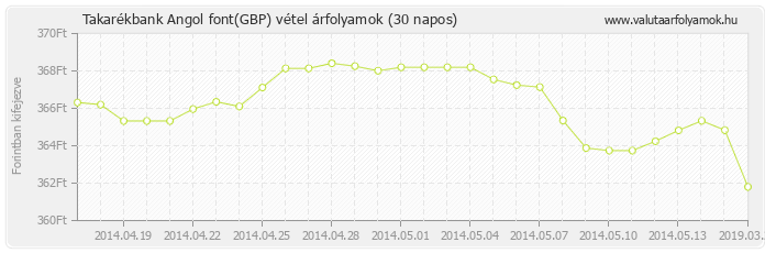 Angol font (GBP) - Takarékbank valuta vétel 30 napos