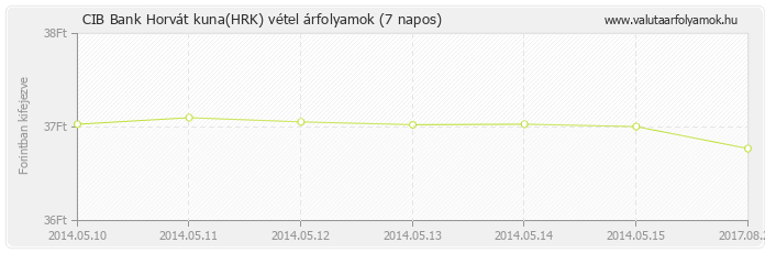 Horvát kuna (HRK) - CIB Bank valuta vétel 7 napos