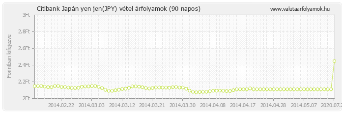 Japán yen jen (JPY) - Citibank valuta vétel 90 napos