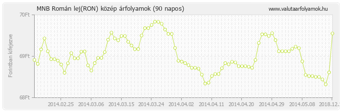 Román lej (RON) - MNB deviza közép 90 napos
