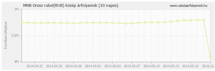 Orosz rubel (RUB) - MNB deviza közép 30 napos